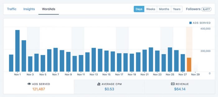 Menggali Potensi Emas: Pendapatan Blog di Luar Adsense dan WordAds